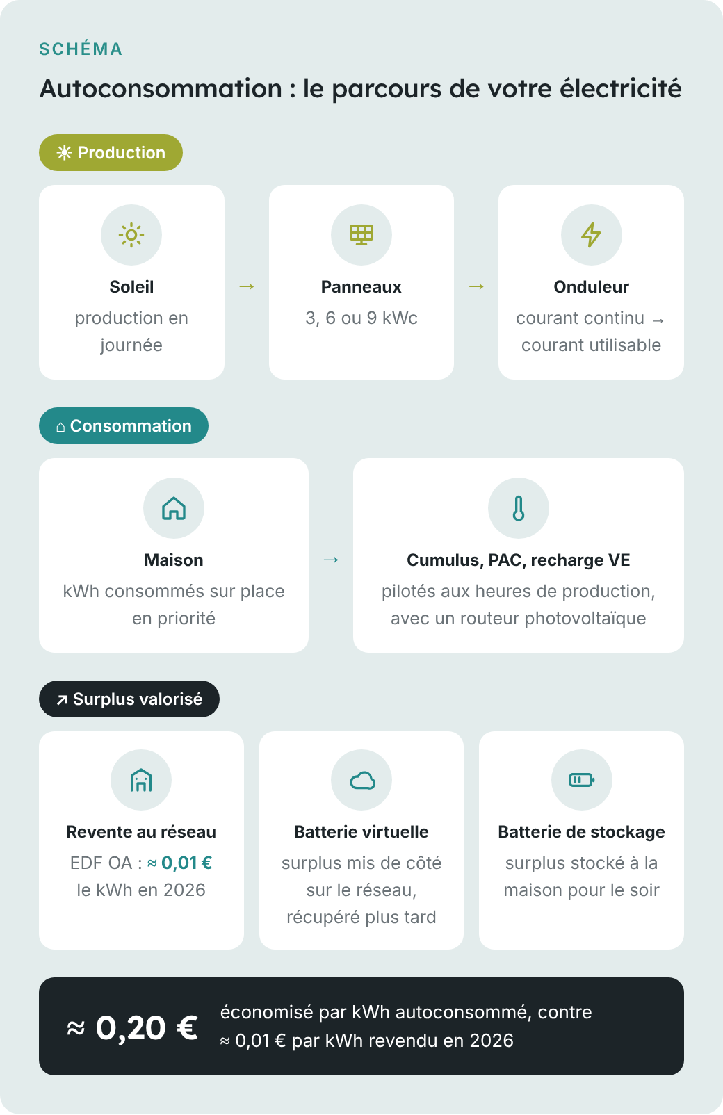 Schéma du parcours de l’électricité solaire en autoconsommation : production, consommation pilotée et valorisation du surplus (revente, batterie virtuelle, batterie de stockage)