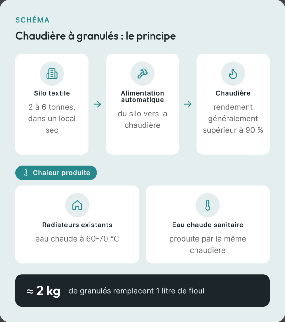 Schéma de principe d’une chaudière à granulés avec silo et alimentation automatique
