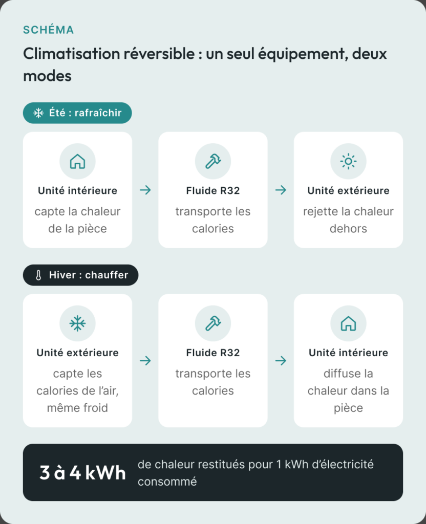 Schéma de la climatisation réversible en mode été et en mode hiver