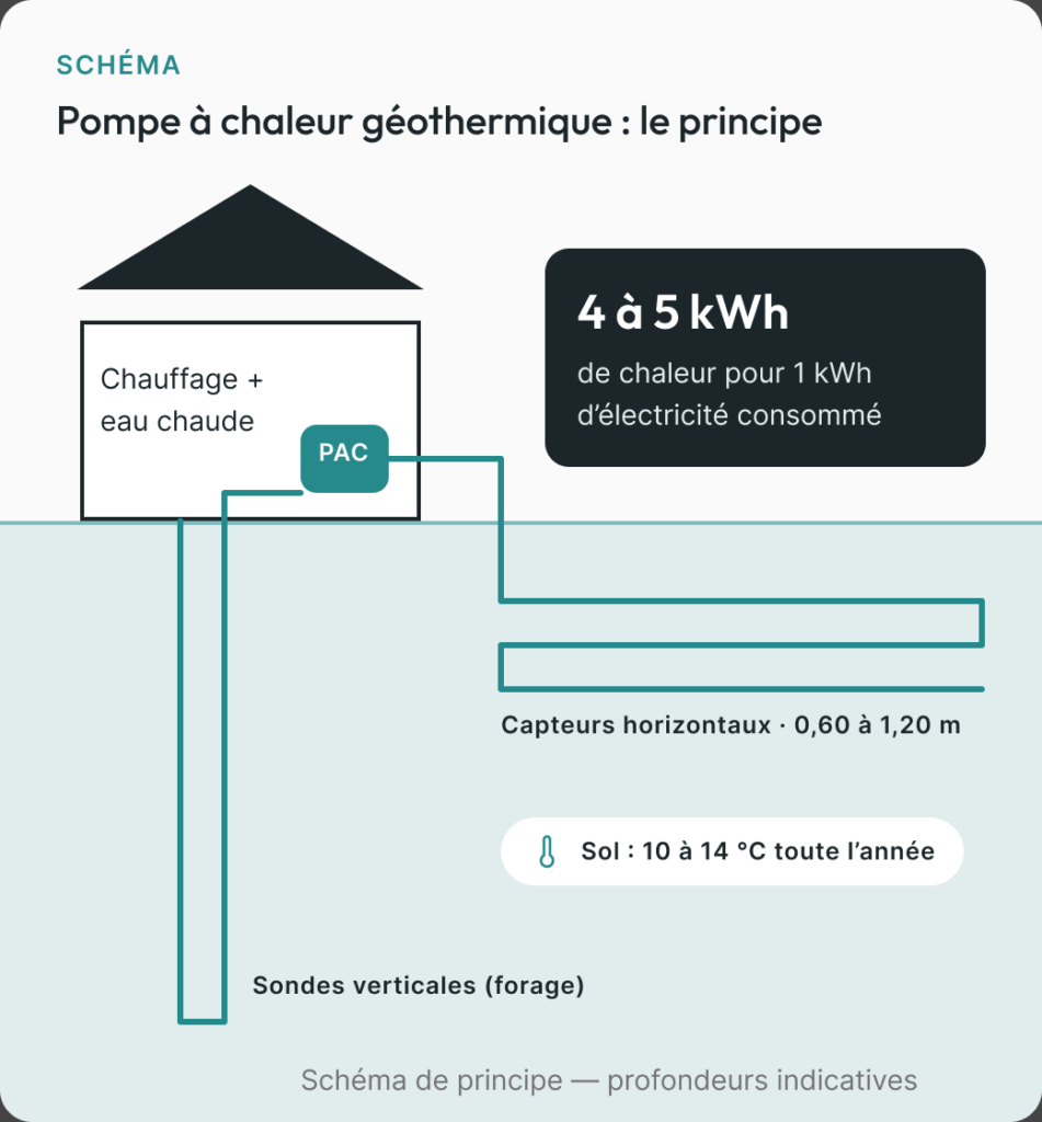 Schéma de principe d’une pompe à chaleur géothermique avec capteurs horizontaux et sondes verticales