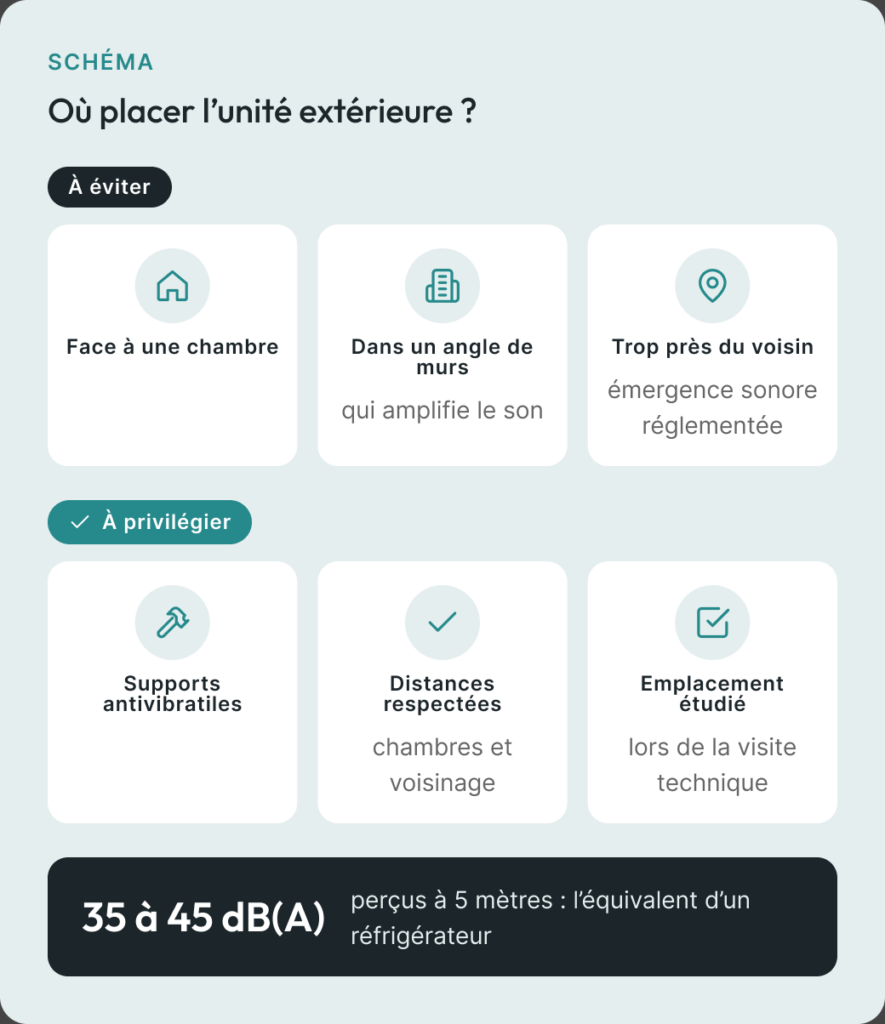 Schéma des emplacements à éviter et à privilégier pour l’unité extérieure