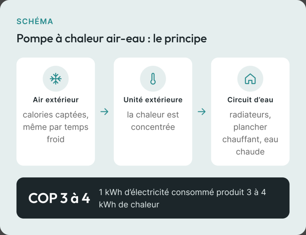 Schéma de principe d’une pompe à chaleur air-eau : air extérieur, unité extérieure, circuit d’eau